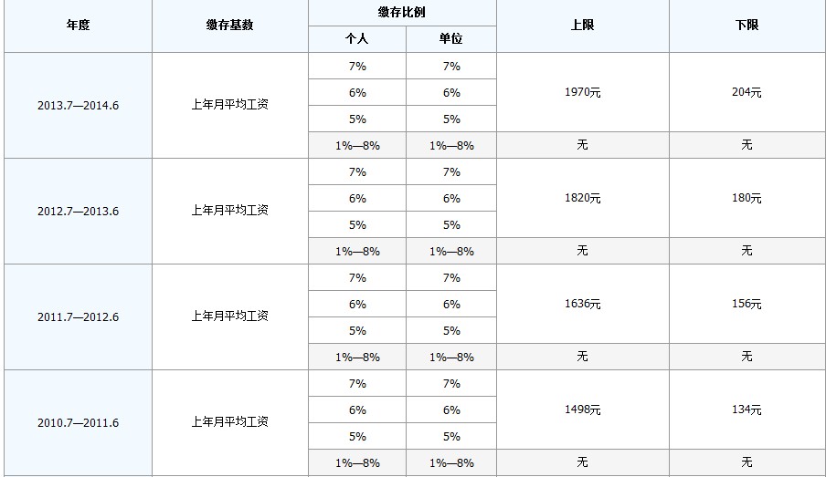最新公积金卡回收比例是多少方法分析(最方便真实的改则公积金卡被吞了怎么办方法)