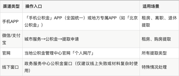 最新公积金余额提现方法方法分析(最方便真实的改则公积金余额提现方法有几种方法)