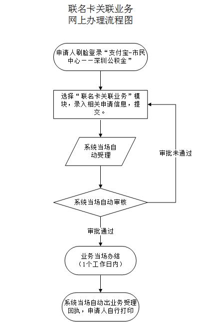 最新公积金卡需要去哪里办理方法分析(最方便真实的改则公积金卡需要去哪里办理业务方法)
