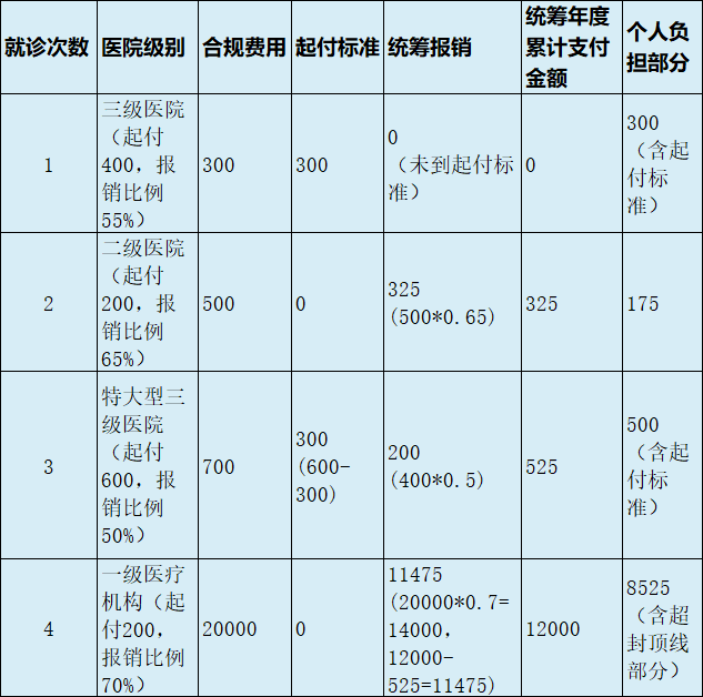 最新医疗报销90%怎么计算方法分析(最方便真实的改则医保90%报销比例方法)